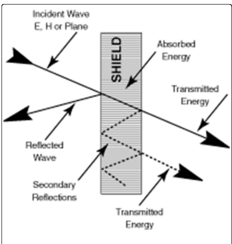 Most Effective Shield Shielding and Gasketing: Fundamental Concepts - Matrix Technology